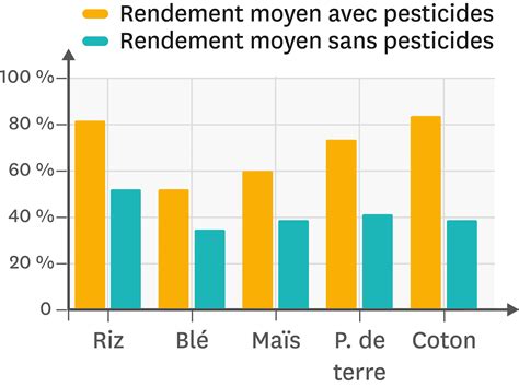 Graphique comparant le rendement des cultures avec et sans pollinisateurs diversifiés