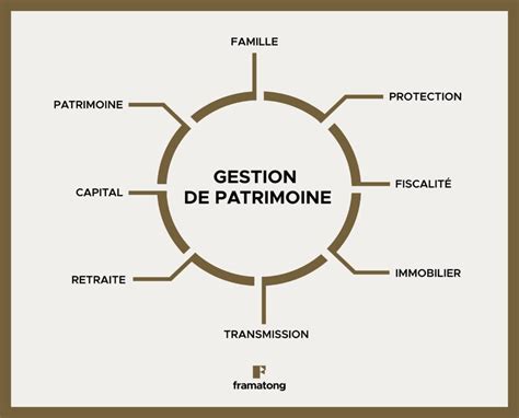 Infographie sur la gestion de patrimoine