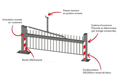 Schéma d'une barrière anti-racine inclinée