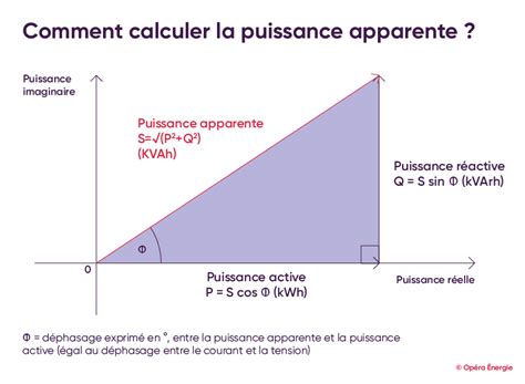 Graphique illustrant la puissance d'aspiration en m³/h