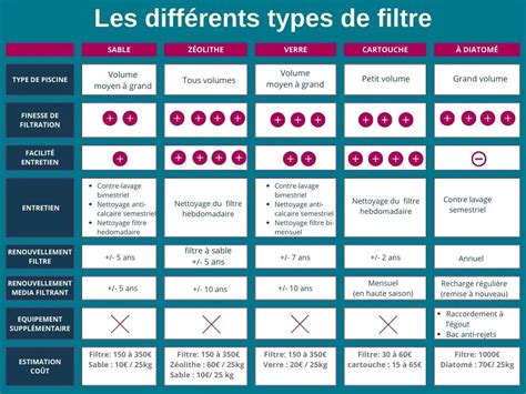 Diagramme comparatif des différents types de filtres d'aspirateurs