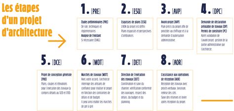 Diagramme illustrant les étapes d'un projet d'aménagement paysager