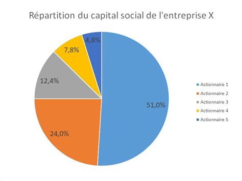 Graphique représentant l'évolution du capital social d'une entreprise