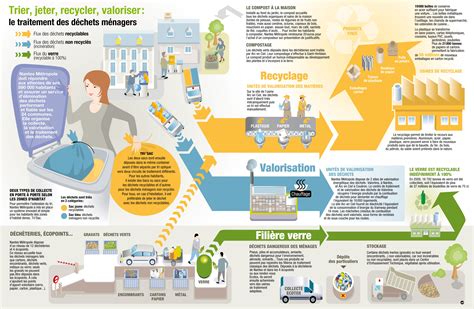 infographie sur l'importance du recyclage des jardinières