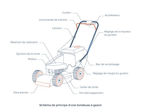 Schéma des différents filtres d'une tondeuse thermique