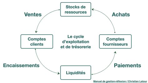 Graphique illustrant un cycle de trésorerie avec des pics de dépenses et de revenus