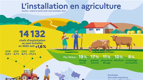 Infographie sur les aides à l'installation agricole