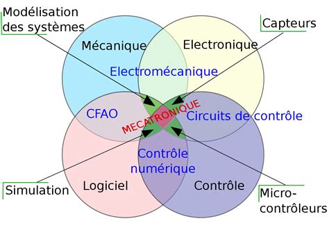 Diagramme des différentes applications de la cryogénie