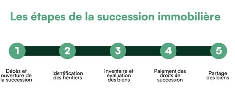 Illustration des étapes clés d'une succession