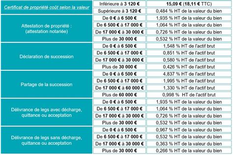 Infographie sur les délais et les coûts d'une succession