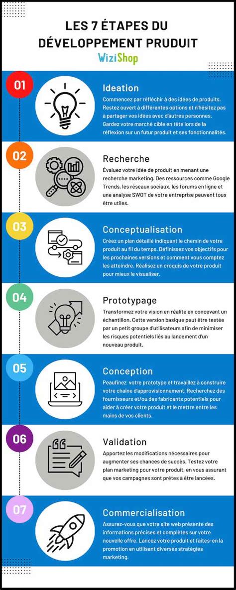Infographie des étapes de recherche et développement des produits BAP