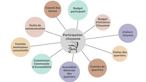 Diagramme illustrant le cycle de la participation citoyenne dans les projets environnementaux