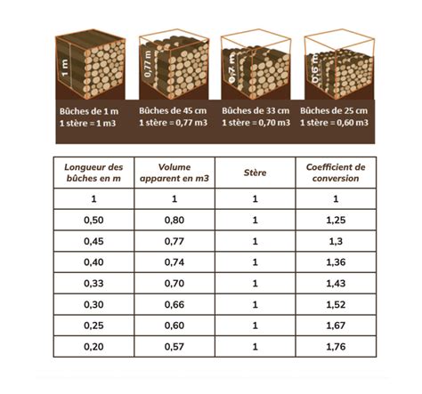 Tableau de conversion stère/m3 selon la longueur des bûches