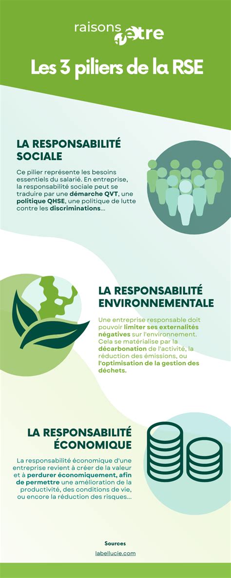 Infographie présentant les piliers de la RSE (Environnemental, Social, Gouvernance)