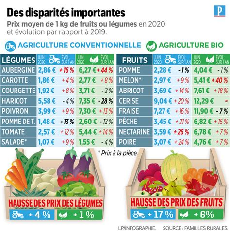 Graphique comparant les prix des fruits et légumes en cueillette et en supermarché