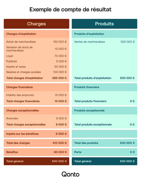 Infographie montrant les différentes composantes d'un compte de gestion : revenus, dépenses, placements, patrimoine, justificatifs.