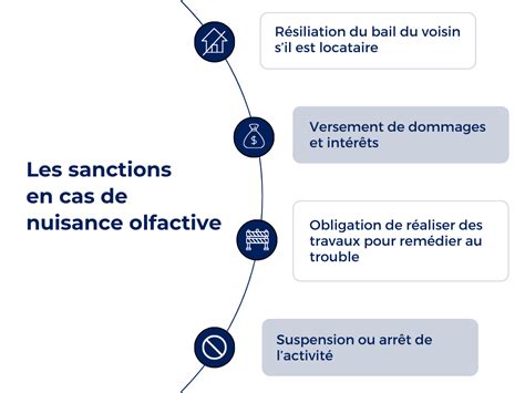 Schéma illustrant les différentes sanctions possibles en cas de mauvaise gestion par un tuteur ou un curateur.