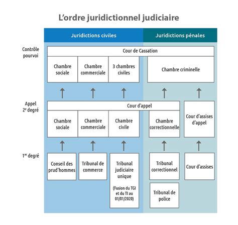 Carte de France indiquant les différentes juridictions judiciaires
