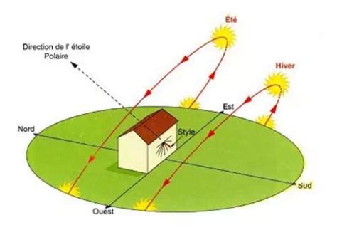 Schéma illustrant l'orientation optimale d'une parcelle de Milpa