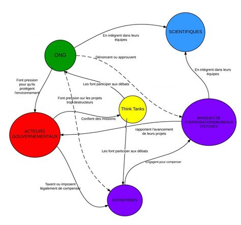 diagramme des acteurs impliqués dans la plantation de haies