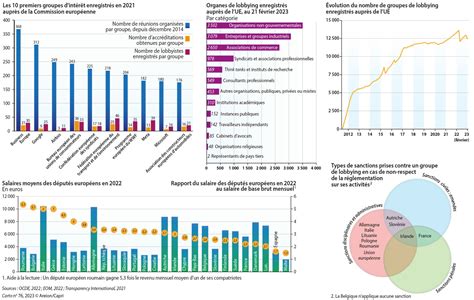 Graphique montrant l'augmentation des réunions de lobbying entre l'industrie agrochimique et les députés européens