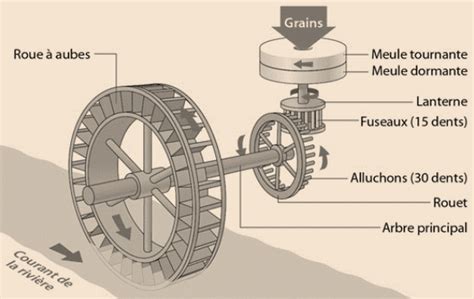 Schéma simplifié du fonctionnement d'un moulin par gravité
