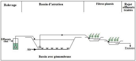 Schéma de dilution des effluents phytosanitaires au champ