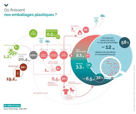 Infographie sur le cycle de vie du plastique et son impact