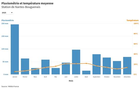 Graphique comparant les températures diurnes et nocturnes pour un choc thermique réussi