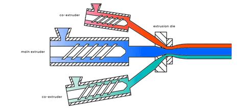 Schéma de la coextrusion d'une dalle composite