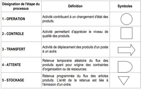 Processus de déroulement manuel du fil