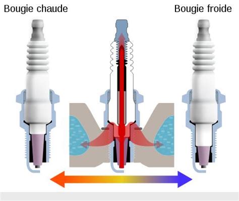 Comparaison entre bougie chaude et bougie froide