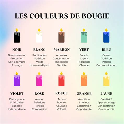 Tableau d'interprétation des couleurs de bougies