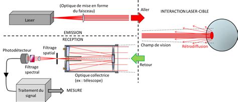 Fonctionnement du Lidar sur une tondeuse robot