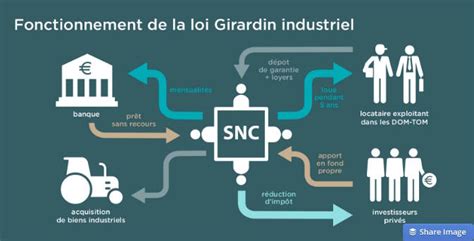Schéma de fonctionnement du dispositif Girardin Industriel
