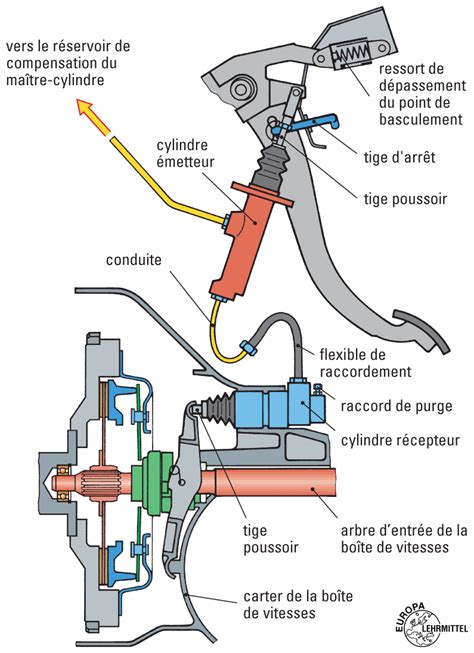 Représentation schématique du système d'embrayage centrifuge