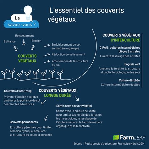 Schéma des objectifs de l'implantation de couverts végétaux