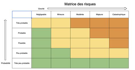 Schéma des risques de phyto-rémanence pour la levée des couverts
