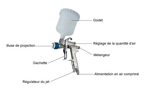 Schéma des différents types d'embouts de pistolet d'arrosage