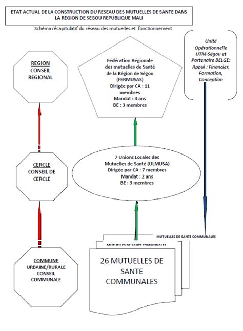 Schéma organisationnel des manifestations horticoles dans la région Centre-Val de Loire