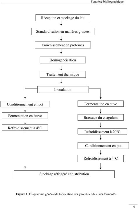 Diagramme des étapes d'application de l'insecticide biologique