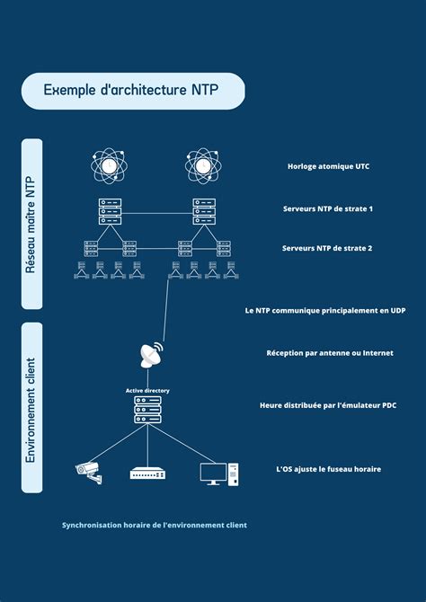 Schéma de fonctionnement d'un serveur NTP