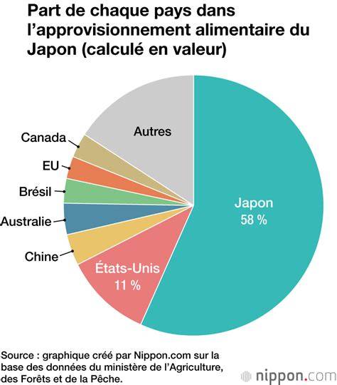 Graphique comparatif de l'autosuffisance alimentaire entre le Japon et la France