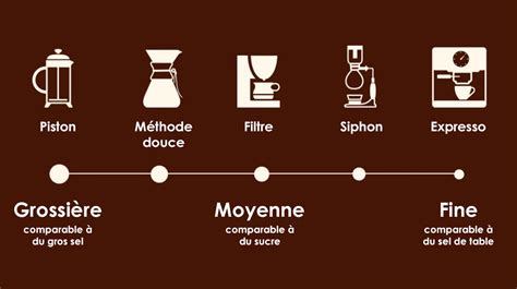illustration des différentes finesses de mouture de café