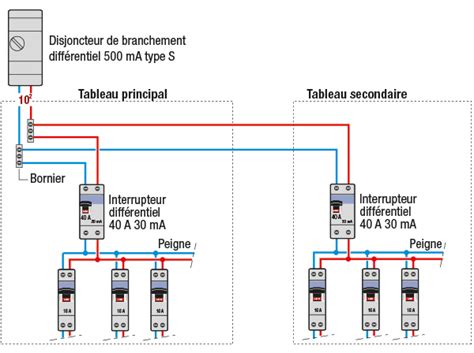 Disjoncteur de protection dans le tableau principal