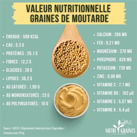 Infographie sur les bienfaits nutritionnels de la moutarde brune