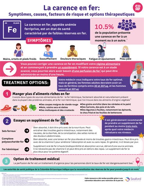 Schéma de l'impact de la carence en fer sur les feuilles de citronnier