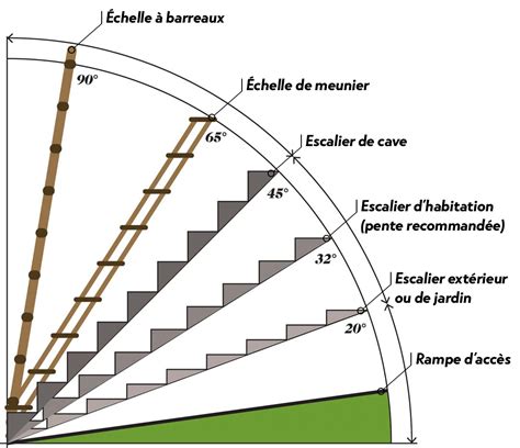 Photo d'un escalier d'accès à un potager sur toit, avec des jardiniers en action