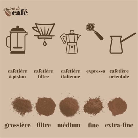 Comparaison des méthodes de préparation du café