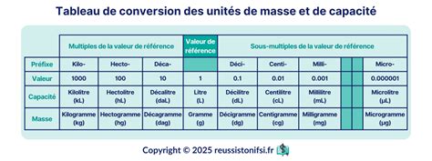 Tableau 10: Calcul des éléments fertilisants apportés par des doses de 15 à 35 t/ha de compost